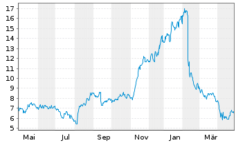 Chart SimilarWeb Ltd. - 1 an