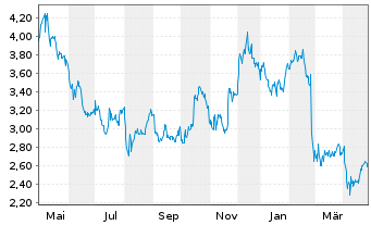 Chart Taboola Com Ltd. - 1 an