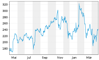 Chart Monday.com Ltd. - 1 Year