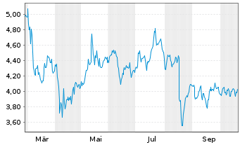 Chart Riskified Ltd. - 1 Year