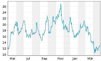 Chart Zim Integrated Shipp.Serv.Ltd. - 1 Year