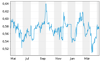 Chart Hansard Global PLC - 1 Year