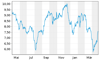 Chart Entain PLC - 1 Year