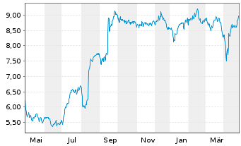 Chart Playtech PLC - 1 Year