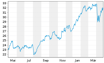 Chart Assicurazioni Generali S.P.A. - 1 Year