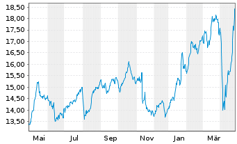 Chart Mediobanca - Bca Cred.Fin. SpA - 1 an