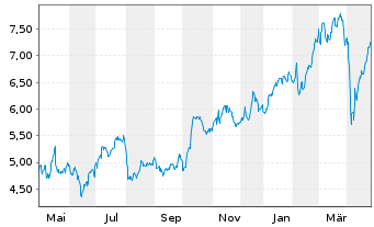 Chart BPER Banca S.p.A. - 1 an