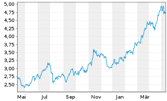 Chart BPER Banca S.p.A. - 1 an