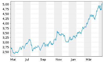 Chart BPER Banca S.p.A. - 1 Year