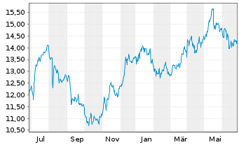 Chart Finecobank Banca Fineco S.p.A. - 1 an