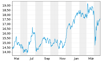 Chart Finecobank Banca Fineco S.p.A. - 1 Year