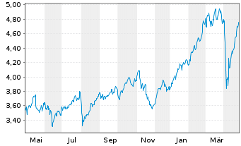 Chart Intesa Sanpaolo S.p.A. - 1 Year