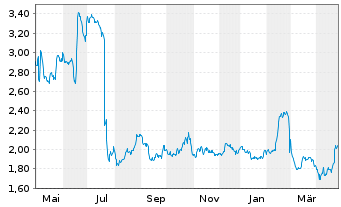 Chart Sogefi S.p.A. - 1 Jahr