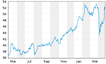 Chart Banca Generali S.p.A. - 1 an