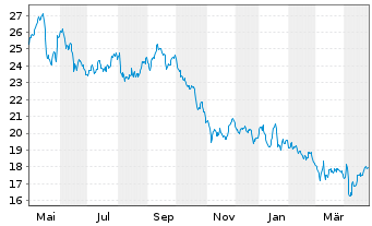 Chart ERG S.p.A. - 1 Year