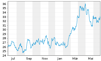 Chart Sol S.p.A. - 1 Year