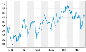 Chart Sol S.p.A. - 1 Year