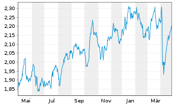 Chart A2A S.p.A. - 1 Year