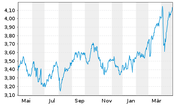 Chart Hera S.p.A. - 1 Year