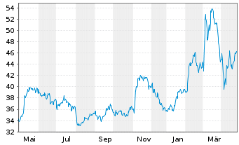 Chart BUZZI S.p.A. - 1 Jahr