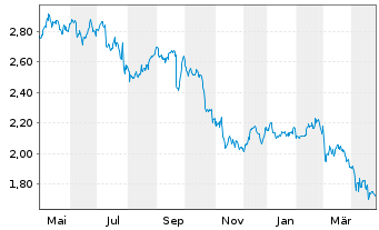 Chart Piaggio & C. S.p.A. - 1 Year