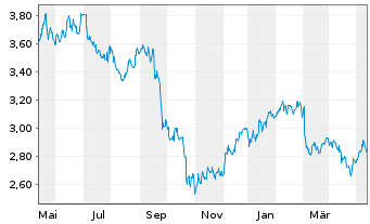Chart Piaggio & C. S.p.A. - 1 Year