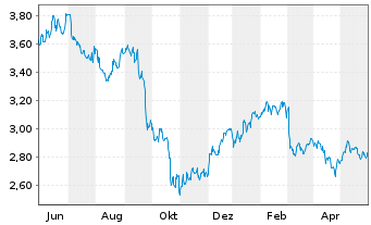 Chart Piaggio & C. S.p.A. - 1 Year
