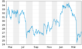 Chart De' Longhi S.p.A. - 1 an