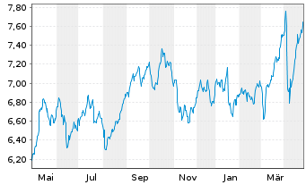 Chart Enel S.P.A. - 1 Year