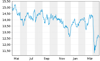 Chart ENI S.P.A.  - 1 Year