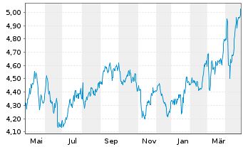 Chart Snam S.p.A. - 1 an