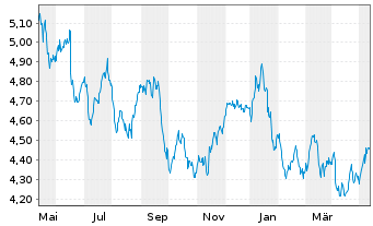 Chart Snam S.p.A. - 1 Year