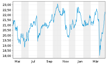 Chart Banca IFIS S.p.A. - 1 Year