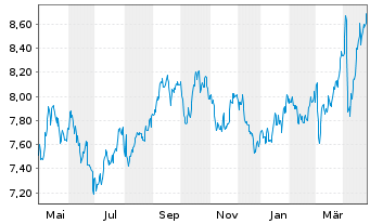 Chart Terna S.p.A. - 1 Year