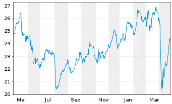 Chart Azimut Holding S.p.A. - 1 an