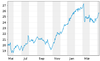 Chart Azimut Holding S.p.A. - 1 Year
