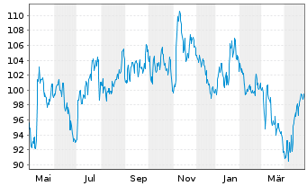 Chart Diasorin S.p.A. - 1 an