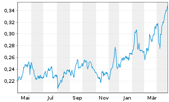 Chart Telecom Italia S.p.A. - 1 an