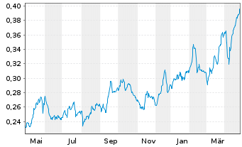 Chart Telecom Italia S.p.A. - 1 an