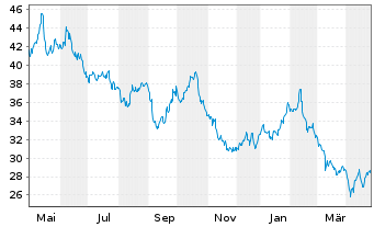 Chart Sanlorenzo S.P.A. - 1 Year