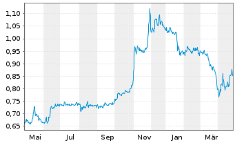 Chart Societa Sportiva Lazio S.p.A. - 1 Year