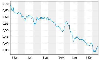 Chart Geox S.p.A. - 1 an