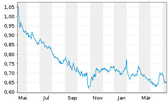Chart Geox S.p.A. - 1 Year