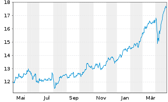 Chart Poste Italiane S.p.A. - 1 Year