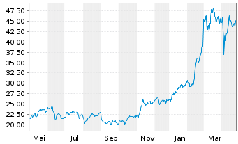 Chart Leon.-Finmeccan.Spa (Leonardo) - 1 an