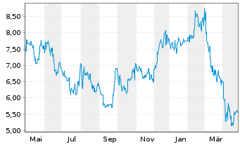 Chart Prada S.p.A. - 1 an