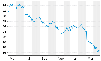 Chart Amplifon S.p.A. - 1 Year