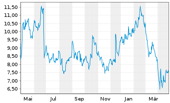 Chart Newron Pharmaceuticals S.p.A. - 1 an