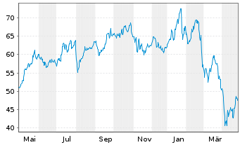 Chart Prysmian S.p.A. - 1 an