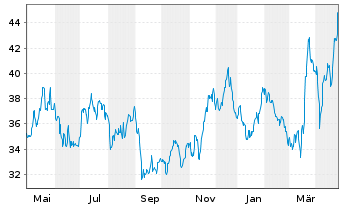 Chart Gruppo MutuiOnline S.p.A. - 1 an